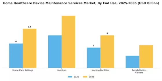 Home Healthcare Device Maintenance Services Market Segment Image 2