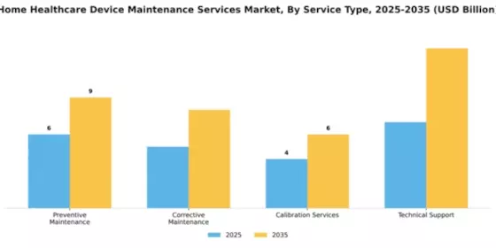 Home Healthcare Device Maintenance Services Market Segment Image 3