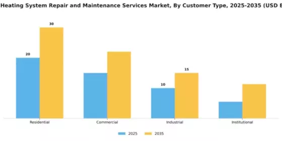 Home Heating System Repair and Maintenance Services Market Segment Image 0