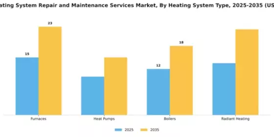 Home Heating System Repair and Maintenance Services Market Segment Image 1