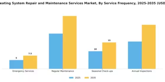 Home Heating System Repair and Maintenance Services Market Segment Image 2