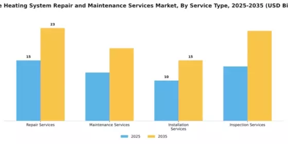 Home Heating System Repair and Maintenance Services Market Segment Image 3