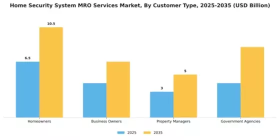 Home Security System MRO Services Market Segment Image 1