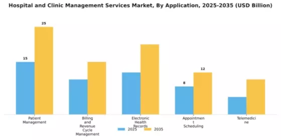 Hospital and Clinic Management Services Market Segment Image 0