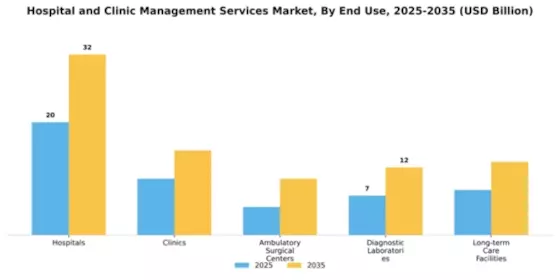 Hospital and Clinic Management Services Market Segment Image 2
