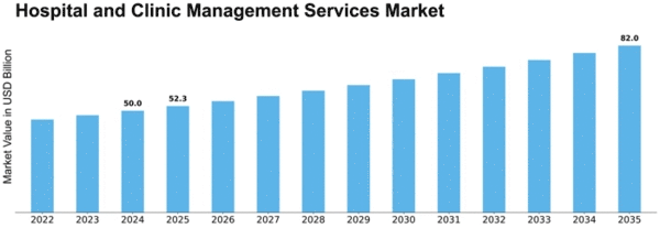 Hospital and Clinic Management Services Market Size
