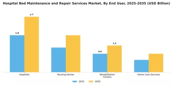Hospital Bed Maintenance and Repair Services Market Segment Image 2