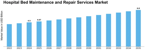 Hospital Bed Maintenance and Repair Services Market Size