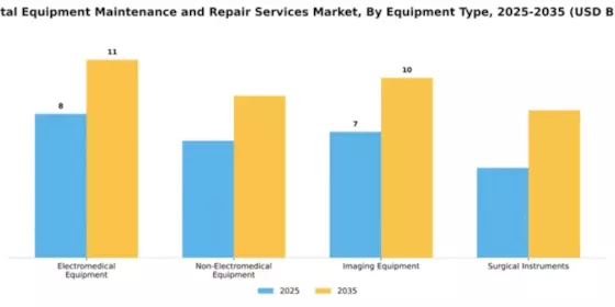 Hospital Equipment Maintenance and Repair Services Market Segment Image 2