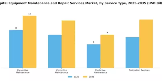 Hospital Equipment Maintenance and Repair Services Market Segment Image 3