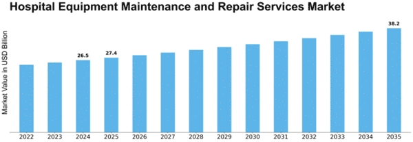 Hospital Equipment Maintenance and Repair Services Market Size