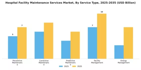 Hospital Facility Maintenance Services Market Segment Image 2