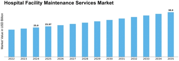 Hospital Facility Maintenance Services Market Size