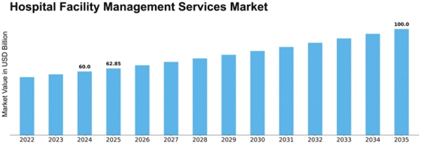 Hospital Facility Management Services Market Size