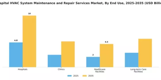 Hospital HVAC System Maintenance and Repair Services Market Segment Image 1