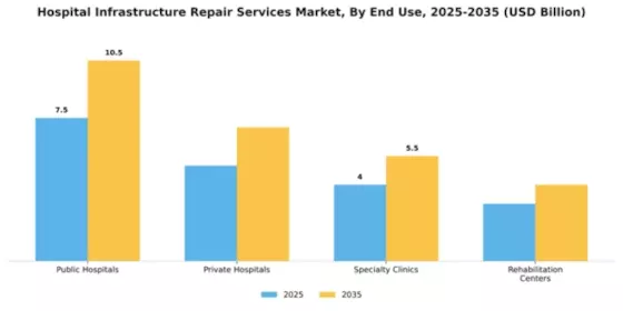 Hospital Infrastructure Repair Services Market Segment Image 3