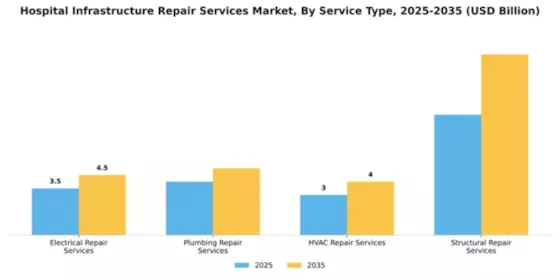 Hospital Infrastructure Repair Services Market Segment Image 4