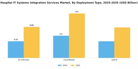 Hospital IT Systems Integration Services Market Segment Image 1