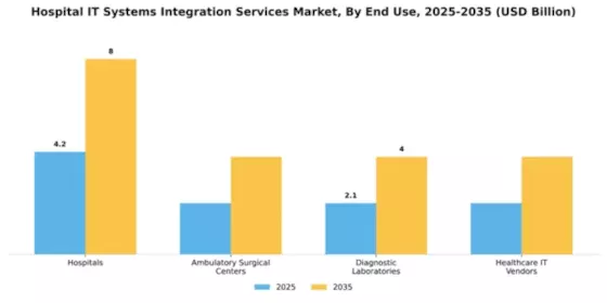 Hospital IT Systems Integration Services Market Segment Image 2