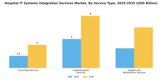 Hospital IT Systems Integration Services Market Segment Image 3