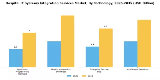 Hospital IT Systems Integration Services Market Segment Image 4