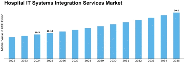 Hospital IT Systems Integration Services Market Size
