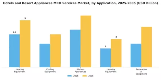 Hotels and Resort Appliances MRO Services Market Segment Image 0