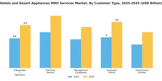 Hotels and Resort Appliances MRO Services Market Segment Image 1