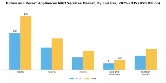 Hotels and Resort Appliances MRO Services Market Segment Image 2