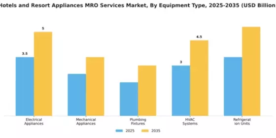 Hotels and Resort Appliances MRO Services Market Segment Image 3
