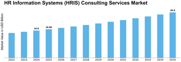 HR Information Systems (HRIS) Consulting Services Market Size
