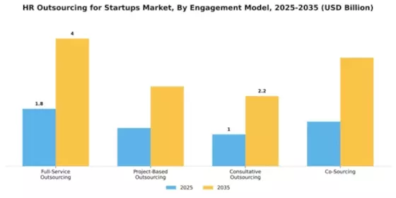 HR Outsourcing for Startups Market Segment Image 1