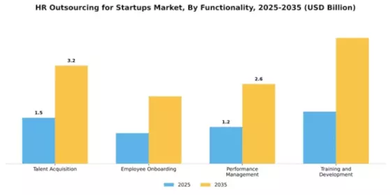 HR Outsourcing for Startups Market Segment Image 2