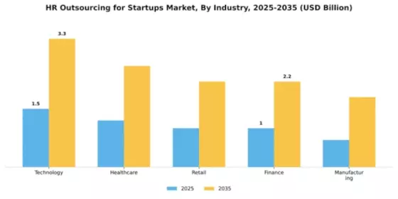 HR Outsourcing for Startups Market Segment Image 3