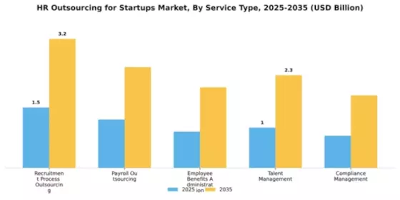 HR Outsourcing for Startups Market Segment Image 4