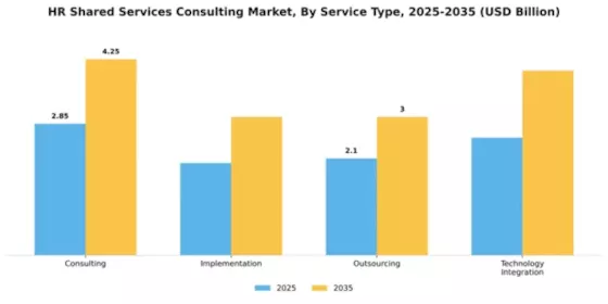 HR Shared Services Consulting Market Segment Image 4