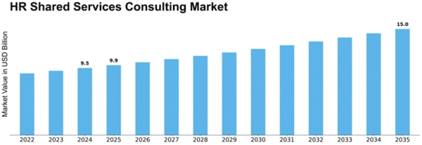 HR Shared Services Consulting Market Size
