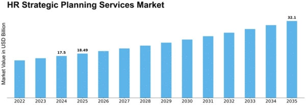 HR Strategic Planning Services Market Size