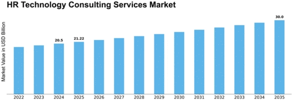 HR Technology Consulting Services Market Size