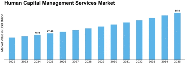 Human Capital Management Services Market Size