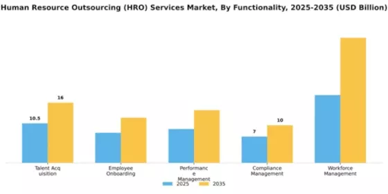 Human Resource Outsourcing (HRO) Services Market Segment Image 1