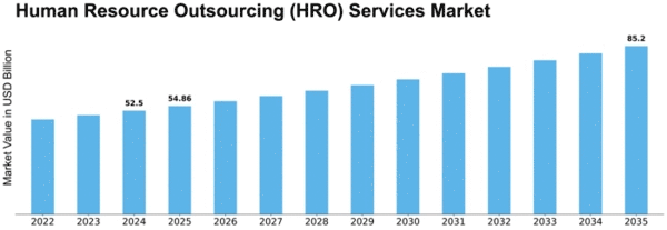 Human Resource Outsourcing (HRO) Services Market Size