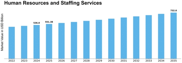 Human Resources and Staffing Services Market Size