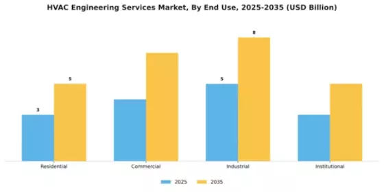 HVAC Engineering Services Market Segment Image 1