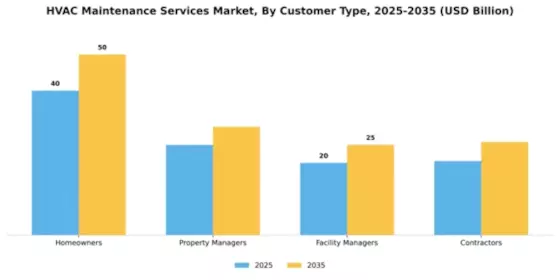HVAC Maintenance Services Market Segment Image 1