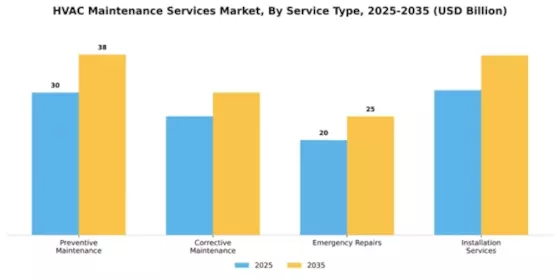 HVAC Maintenance Services Market Segment Image 3