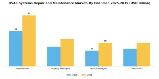HVAC Systems Repair and Maintenance Market Segment Image 1
