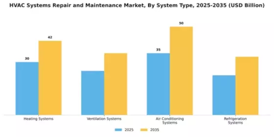 HVAC Systems Repair and Maintenance Market Segment Image 3