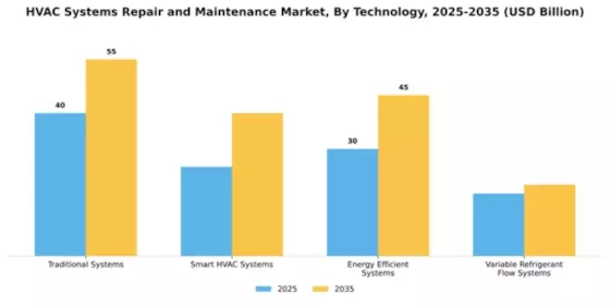 HVAC Systems Repair and Maintenance Market Segment Image 4