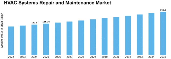 HVAC Systems Repair and Maintenance Market Size